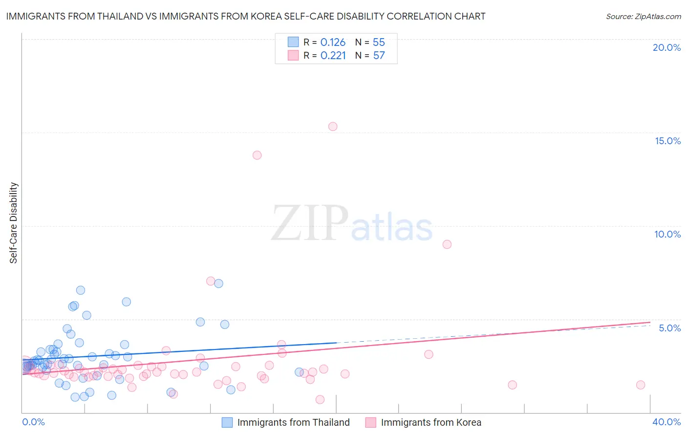 Immigrants from Thailand vs Immigrants from Korea Self-Care Disability