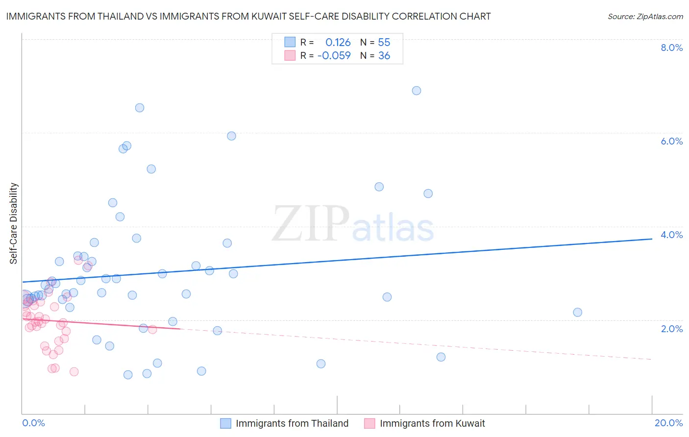 Immigrants from Thailand vs Immigrants from Kuwait Self-Care Disability