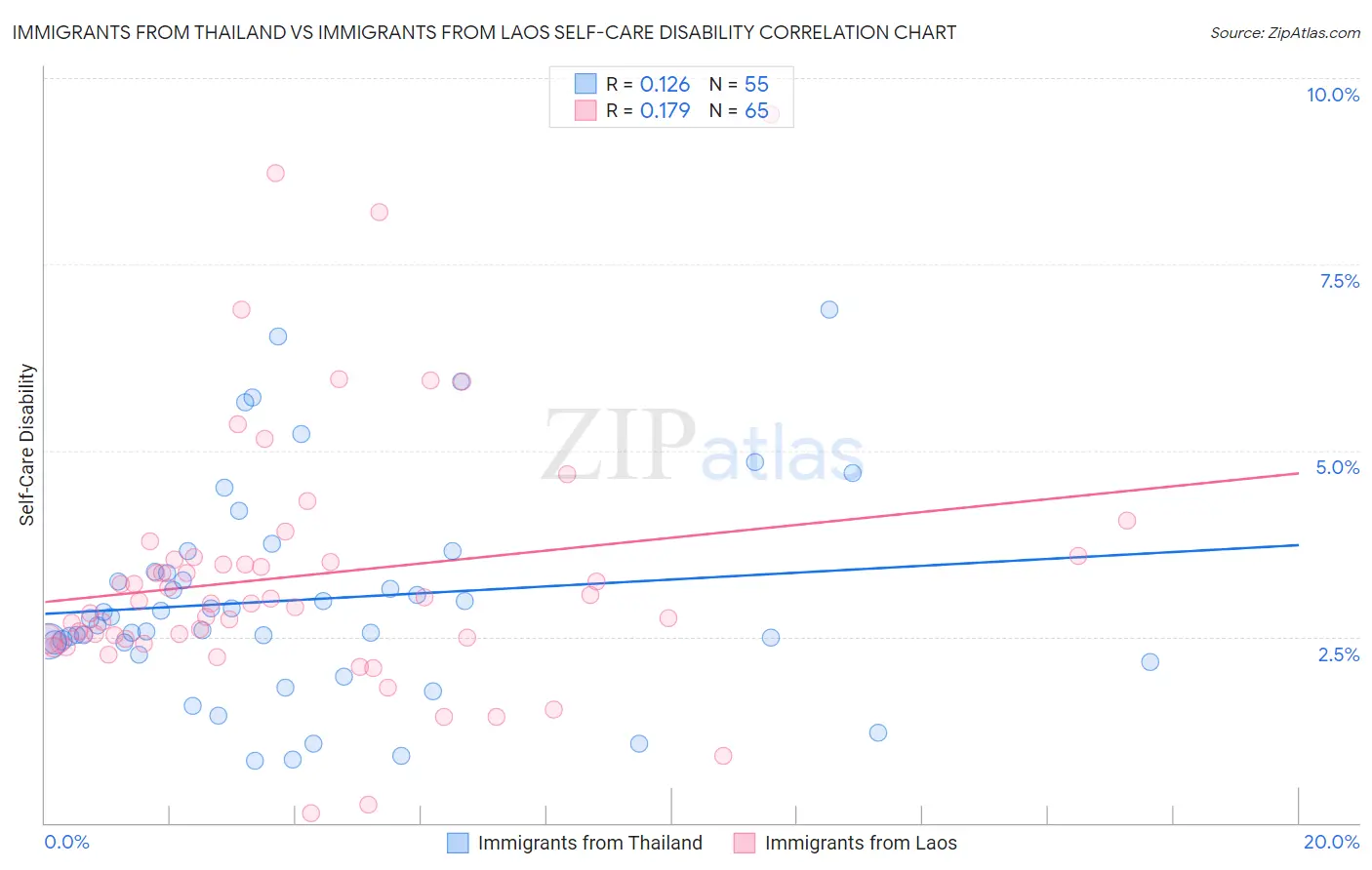 Immigrants from Thailand vs Immigrants from Laos Self-Care Disability