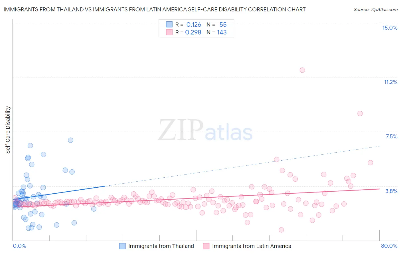 Immigrants from Thailand vs Immigrants from Latin America Self-Care Disability