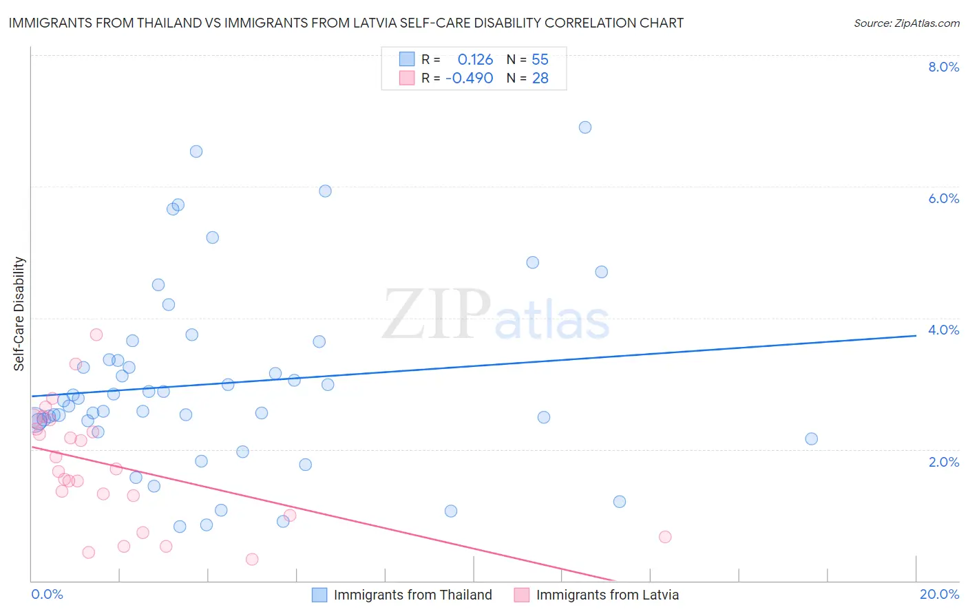 Immigrants from Thailand vs Immigrants from Latvia Self-Care Disability