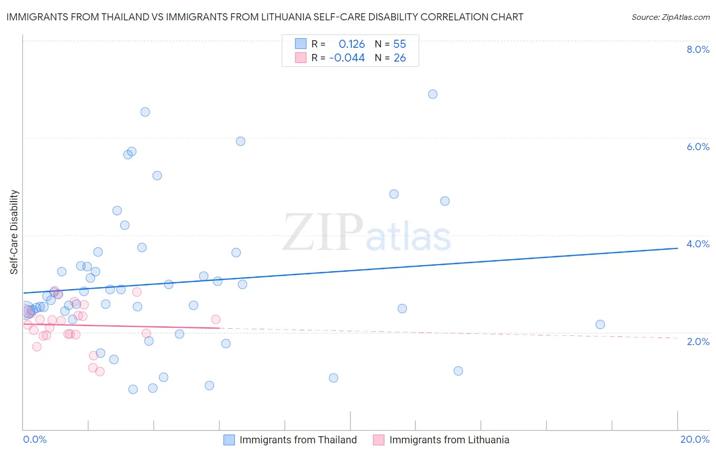 Immigrants from Thailand vs Immigrants from Lithuania Self-Care Disability