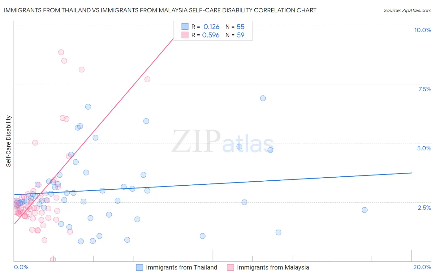 Immigrants from Thailand vs Immigrants from Malaysia Self-Care Disability