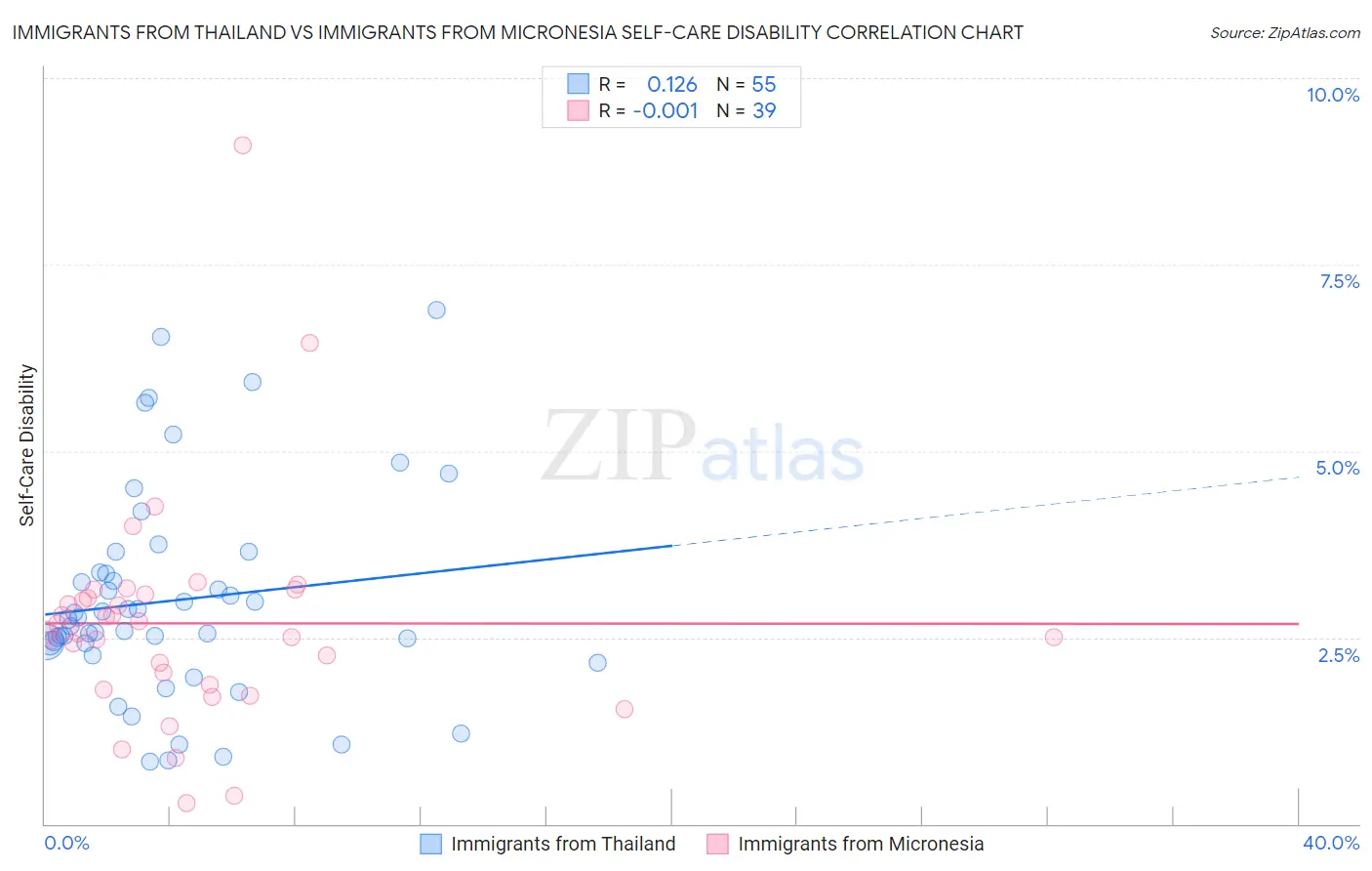 Immigrants from Thailand vs Immigrants from Micronesia Self-Care Disability