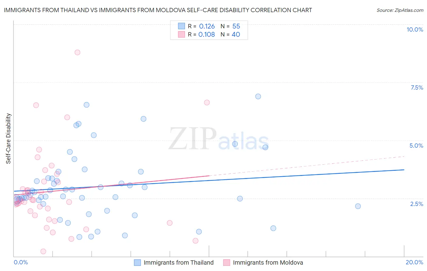Immigrants from Thailand vs Immigrants from Moldova Self-Care Disability