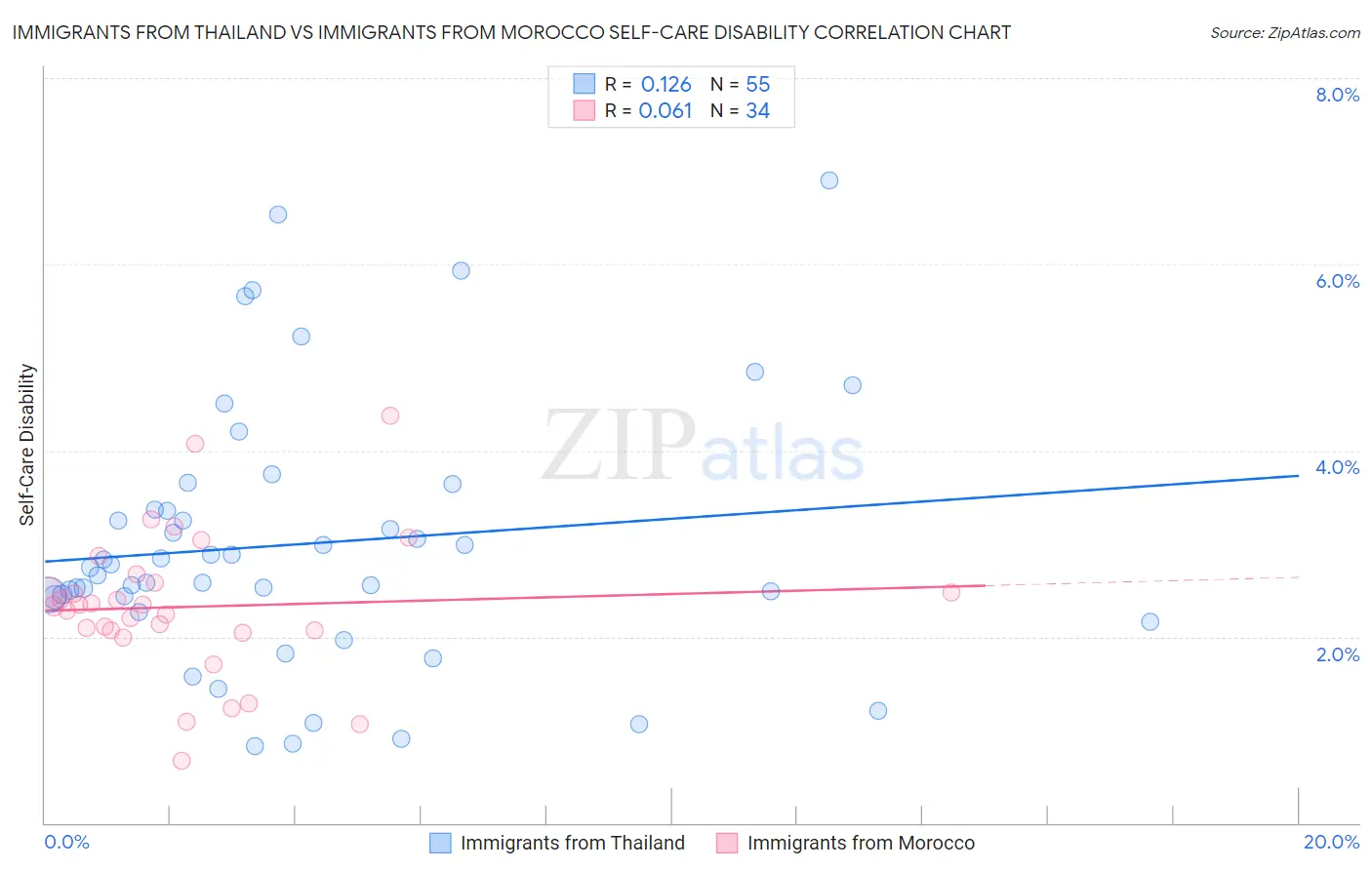 Immigrants from Thailand vs Immigrants from Morocco Self-Care Disability