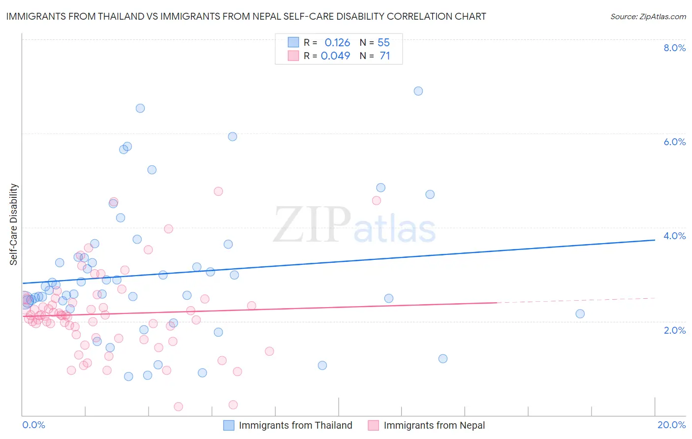 Immigrants from Thailand vs Immigrants from Nepal Self-Care Disability