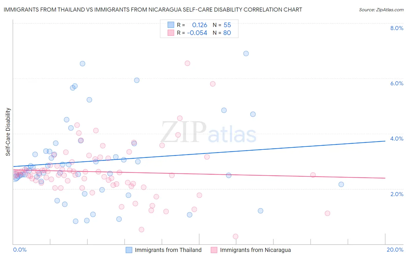Immigrants from Thailand vs Immigrants from Nicaragua Self-Care Disability