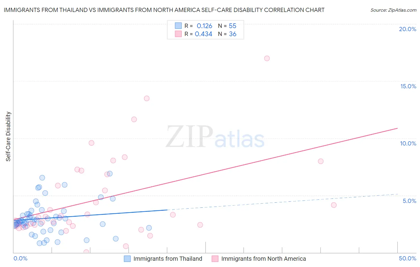 Immigrants from Thailand vs Immigrants from North America Self-Care Disability
