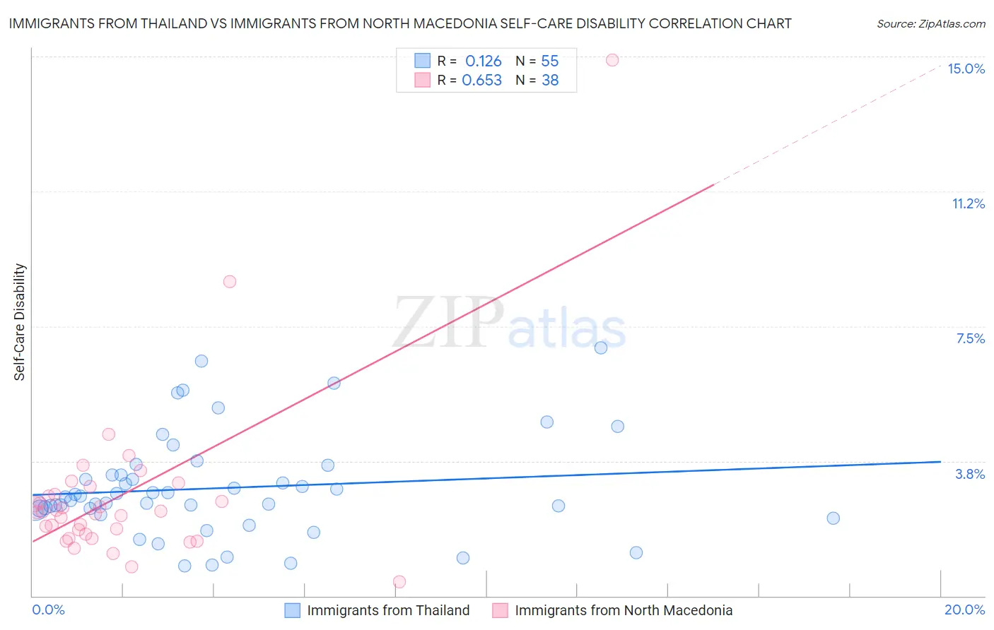 Immigrants from Thailand vs Immigrants from North Macedonia Self-Care Disability