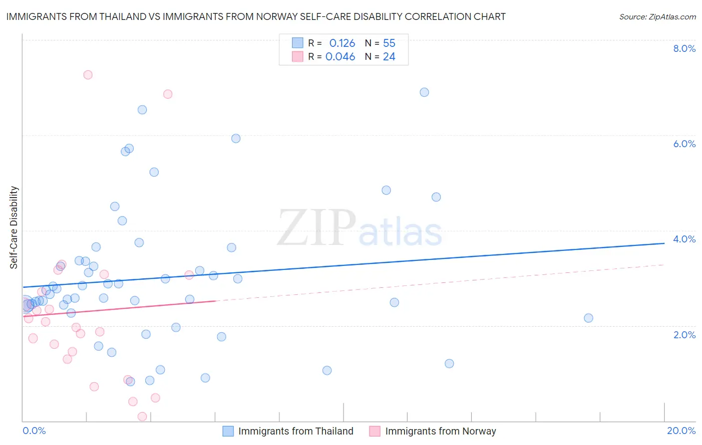 Immigrants from Thailand vs Immigrants from Norway Self-Care Disability