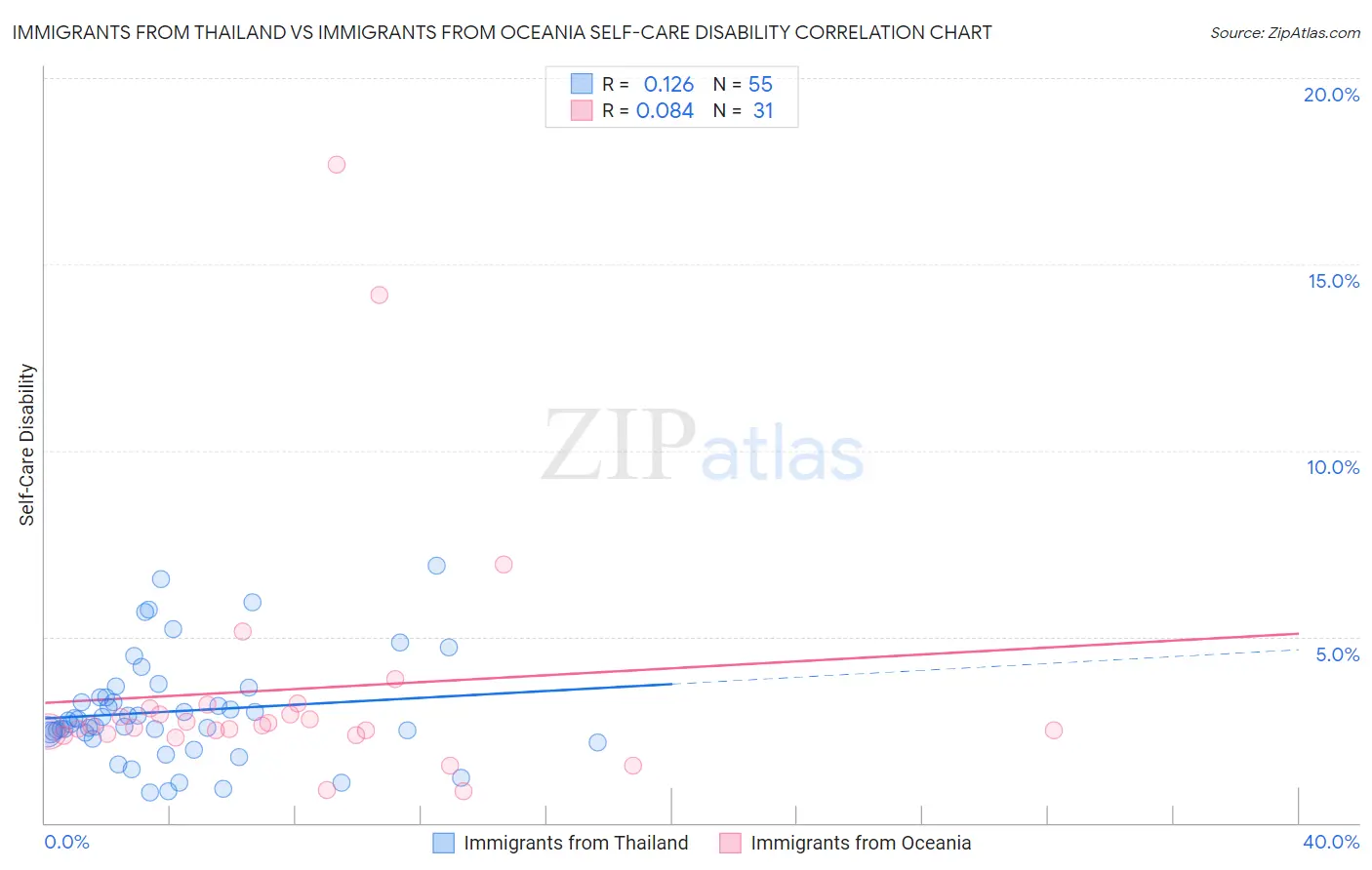Immigrants from Thailand vs Immigrants from Oceania Self-Care Disability
