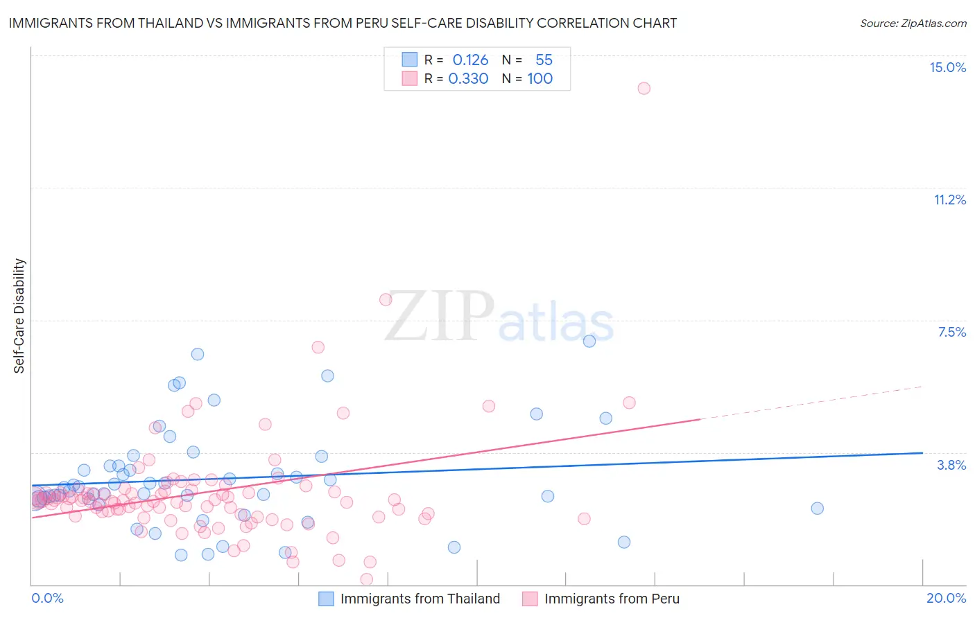 Immigrants from Thailand vs Immigrants from Peru Self-Care Disability