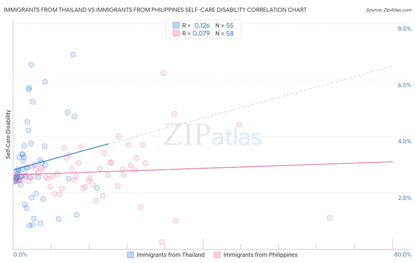 Immigrants from Thailand vs Immigrants from Philippines Self-Care Disability