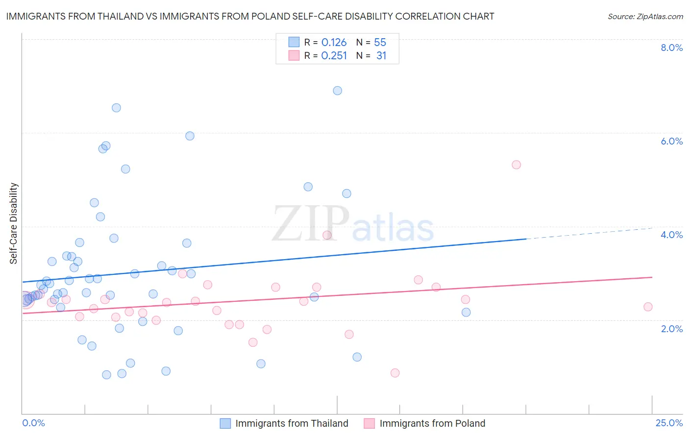 Immigrants from Thailand vs Immigrants from Poland Self-Care Disability