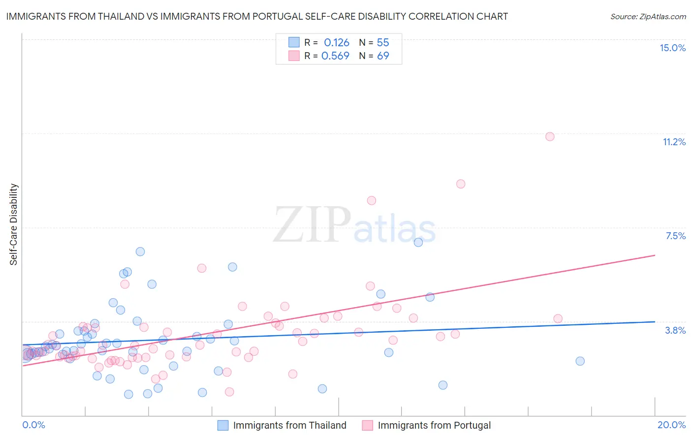 Immigrants from Thailand vs Immigrants from Portugal Self-Care Disability