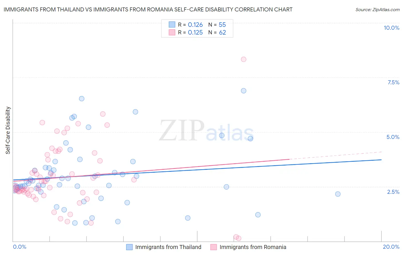 Immigrants from Thailand vs Immigrants from Romania Self-Care Disability