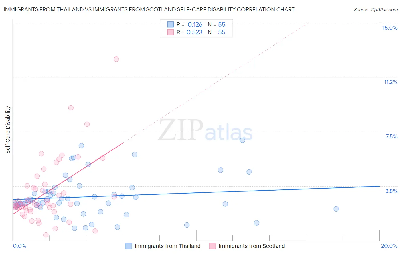 Immigrants from Thailand vs Immigrants from Scotland Self-Care Disability