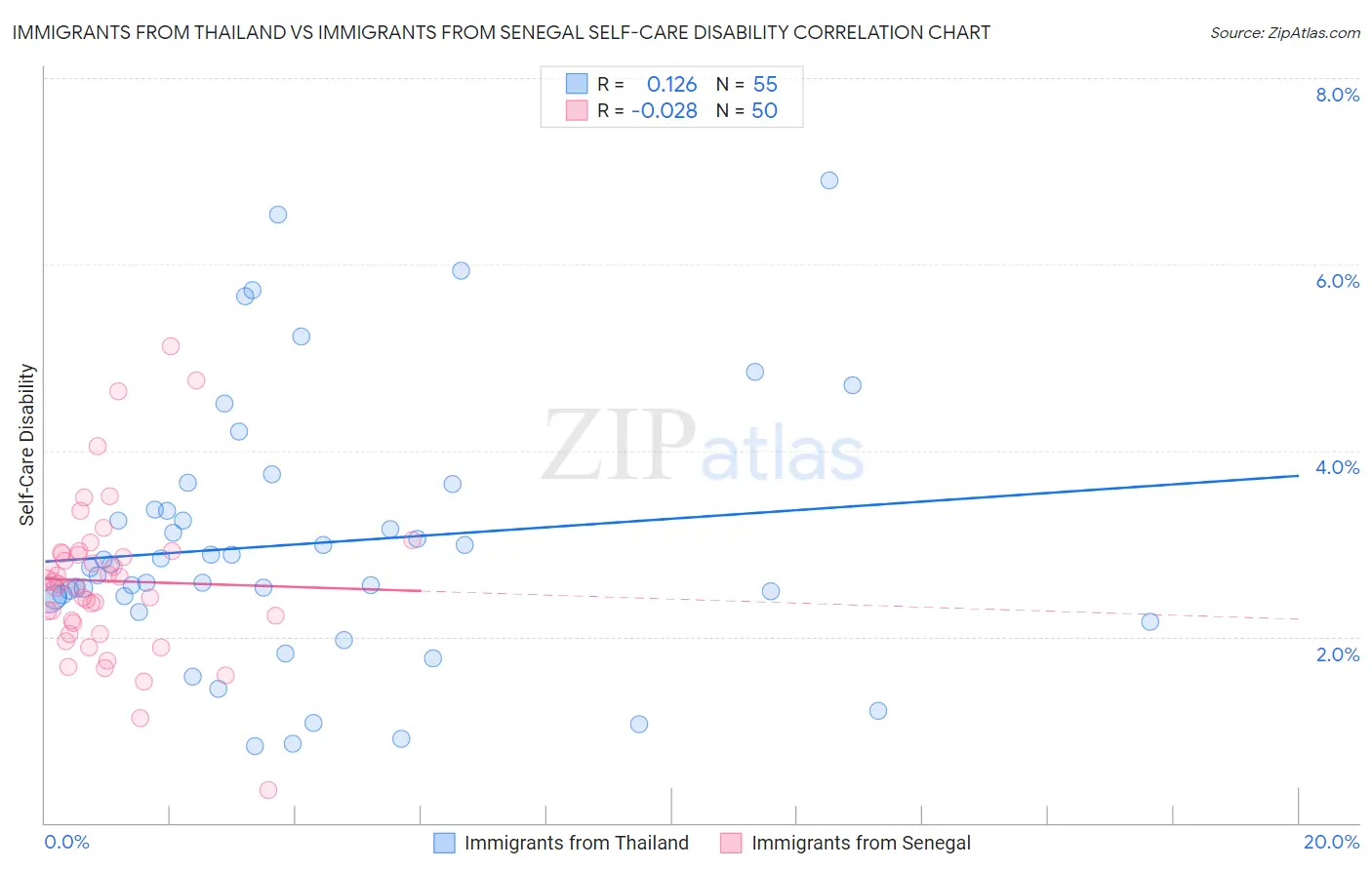 Immigrants from Thailand vs Immigrants from Senegal Self-Care Disability