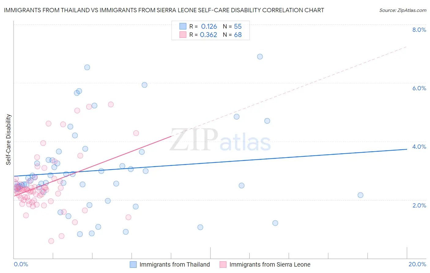 Immigrants from Thailand vs Immigrants from Sierra Leone Self-Care Disability