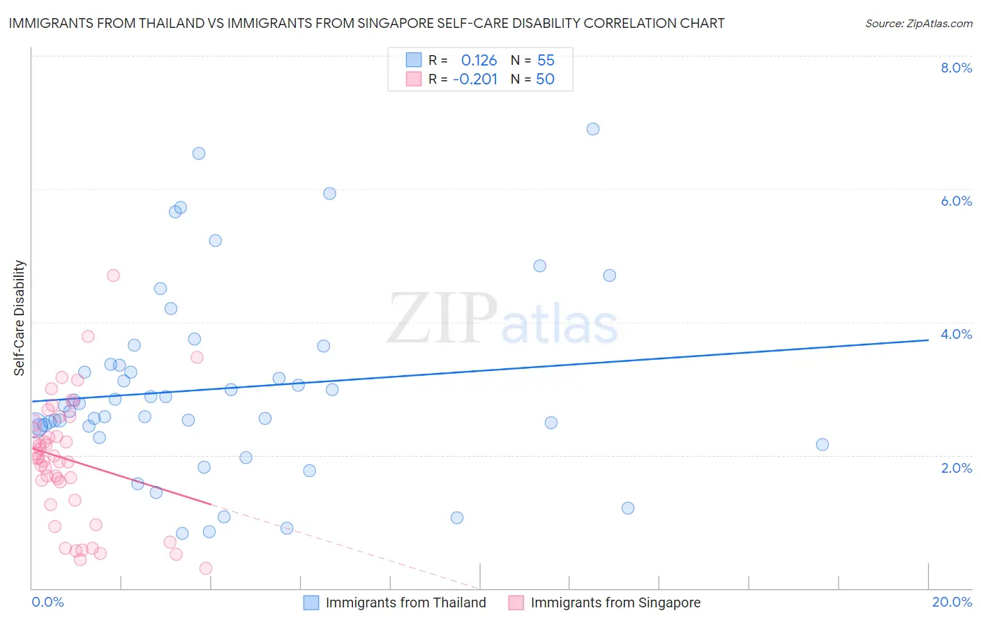 Immigrants from Thailand vs Immigrants from Singapore Self-Care Disability