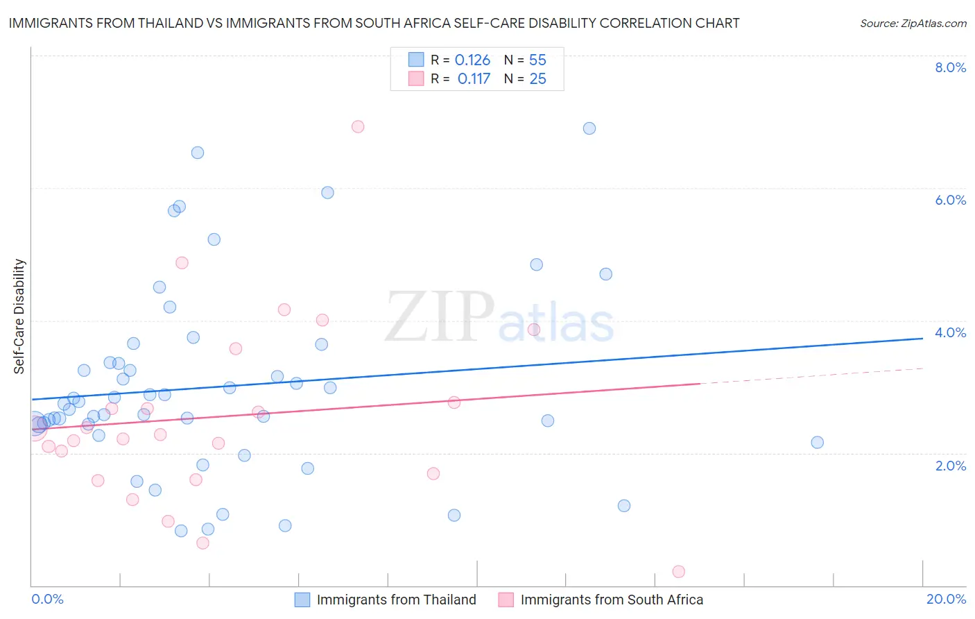 Immigrants from Thailand vs Immigrants from South Africa Self-Care Disability