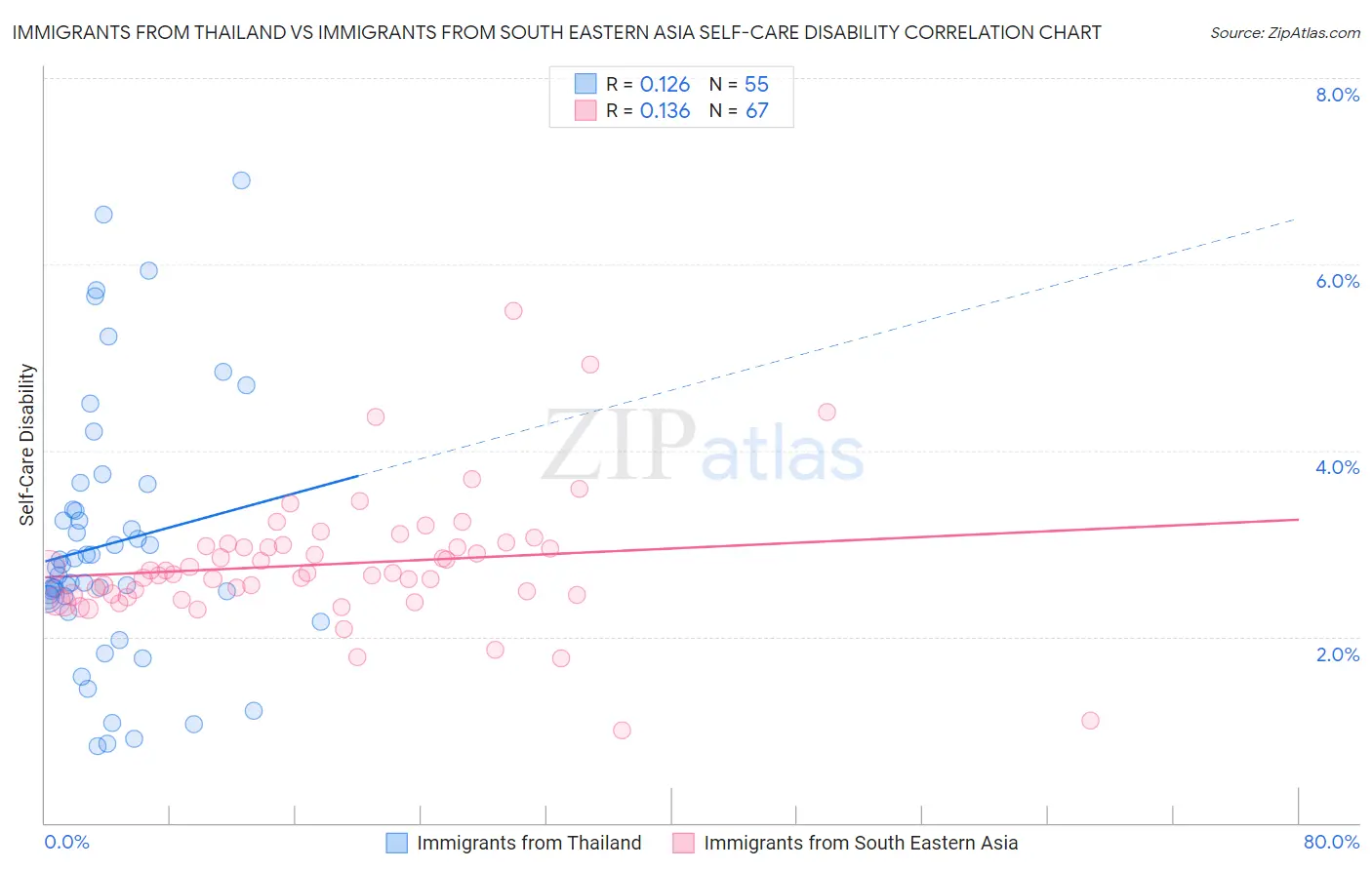 Immigrants from Thailand vs Immigrants from South Eastern Asia Self-Care Disability