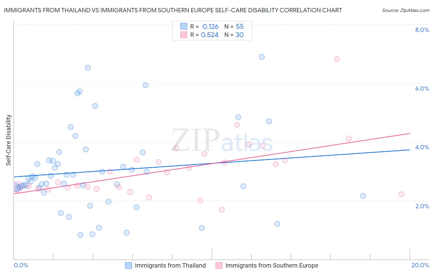 Immigrants from Thailand vs Immigrants from Southern Europe Self-Care Disability