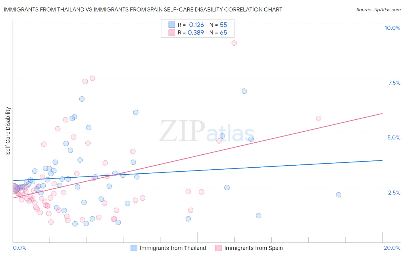Immigrants from Thailand vs Immigrants from Spain Self-Care Disability