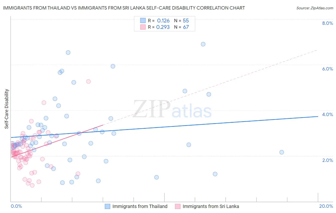 Immigrants from Thailand vs Immigrants from Sri Lanka Self-Care Disability