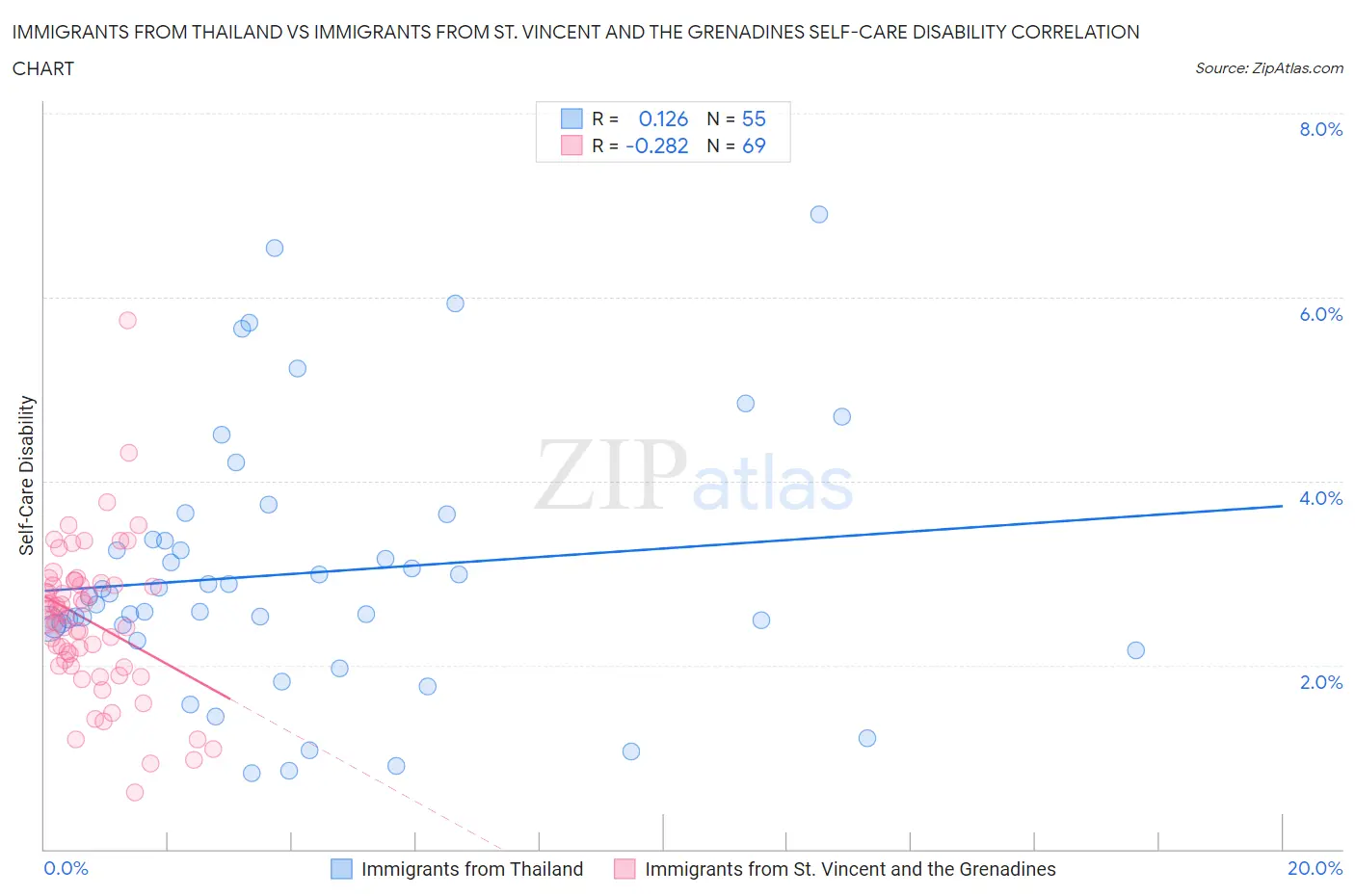 Immigrants from Thailand vs Immigrants from St. Vincent and the Grenadines Self-Care Disability