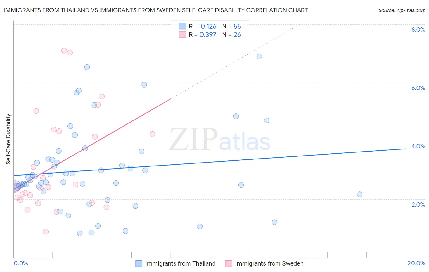 Immigrants from Thailand vs Immigrants from Sweden Self-Care Disability