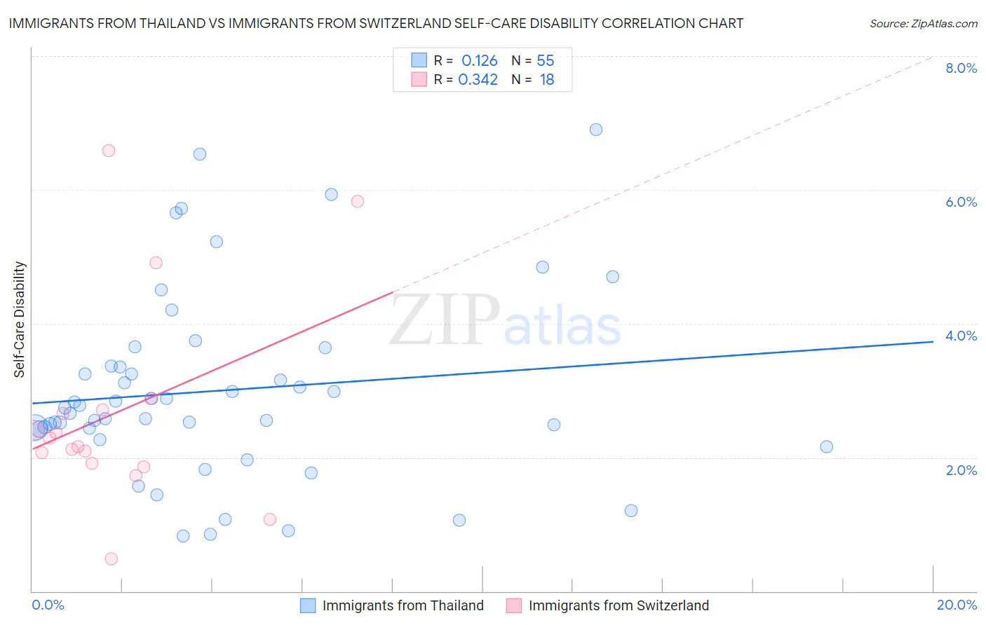 Immigrants from Thailand vs Immigrants from Switzerland Self-Care Disability