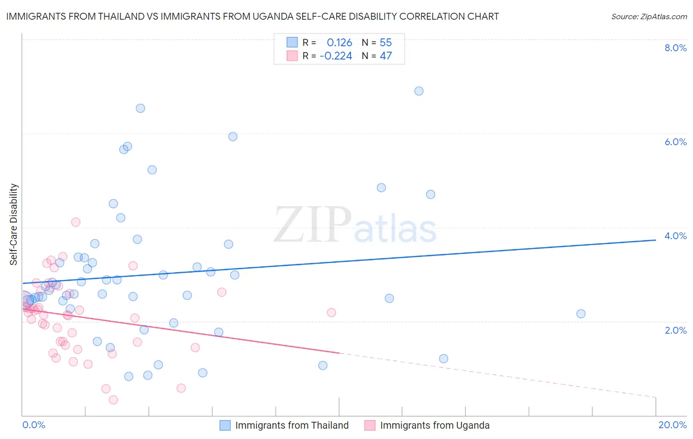 Immigrants from Thailand vs Immigrants from Uganda Self-Care Disability