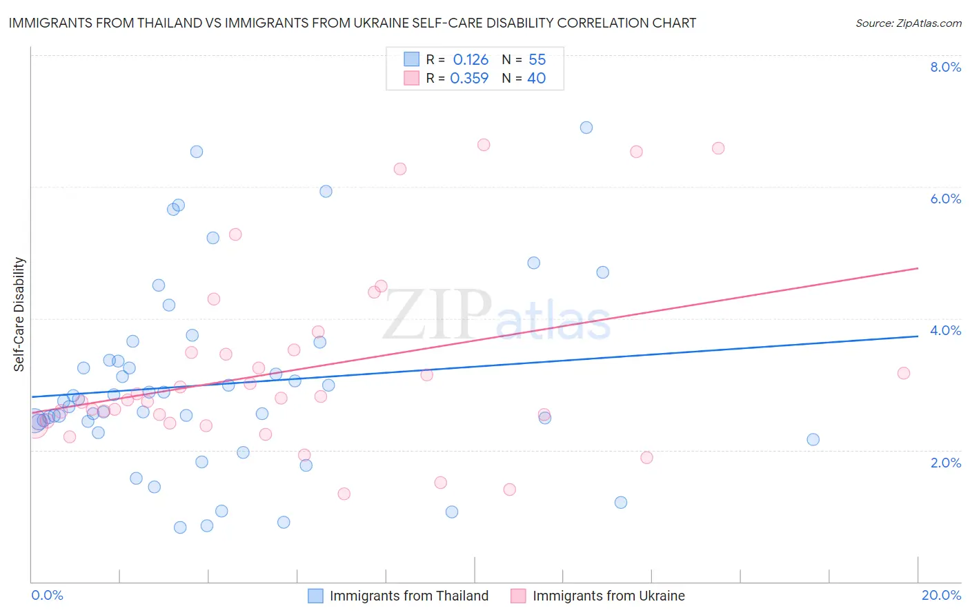 Immigrants from Thailand vs Immigrants from Ukraine Self-Care Disability