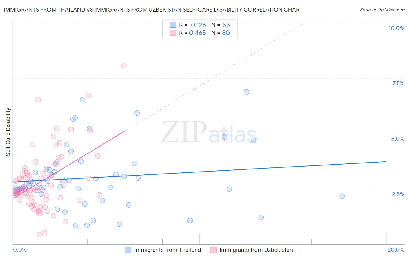 Immigrants from Thailand vs Immigrants from Uzbekistan Self-Care Disability