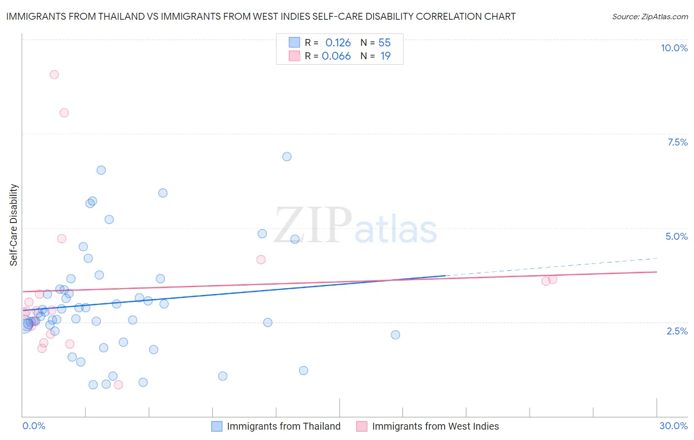 Immigrants from Thailand vs Immigrants from West Indies Self-Care Disability