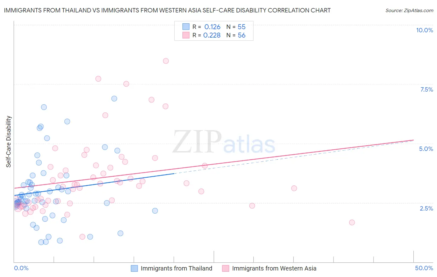 Immigrants from Thailand vs Immigrants from Western Asia Self-Care Disability