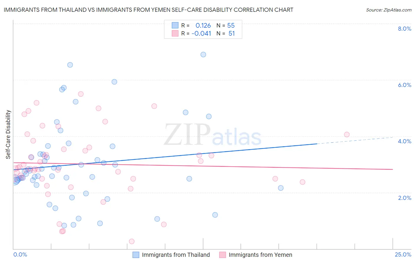 Immigrants from Thailand vs Immigrants from Yemen Self-Care Disability
