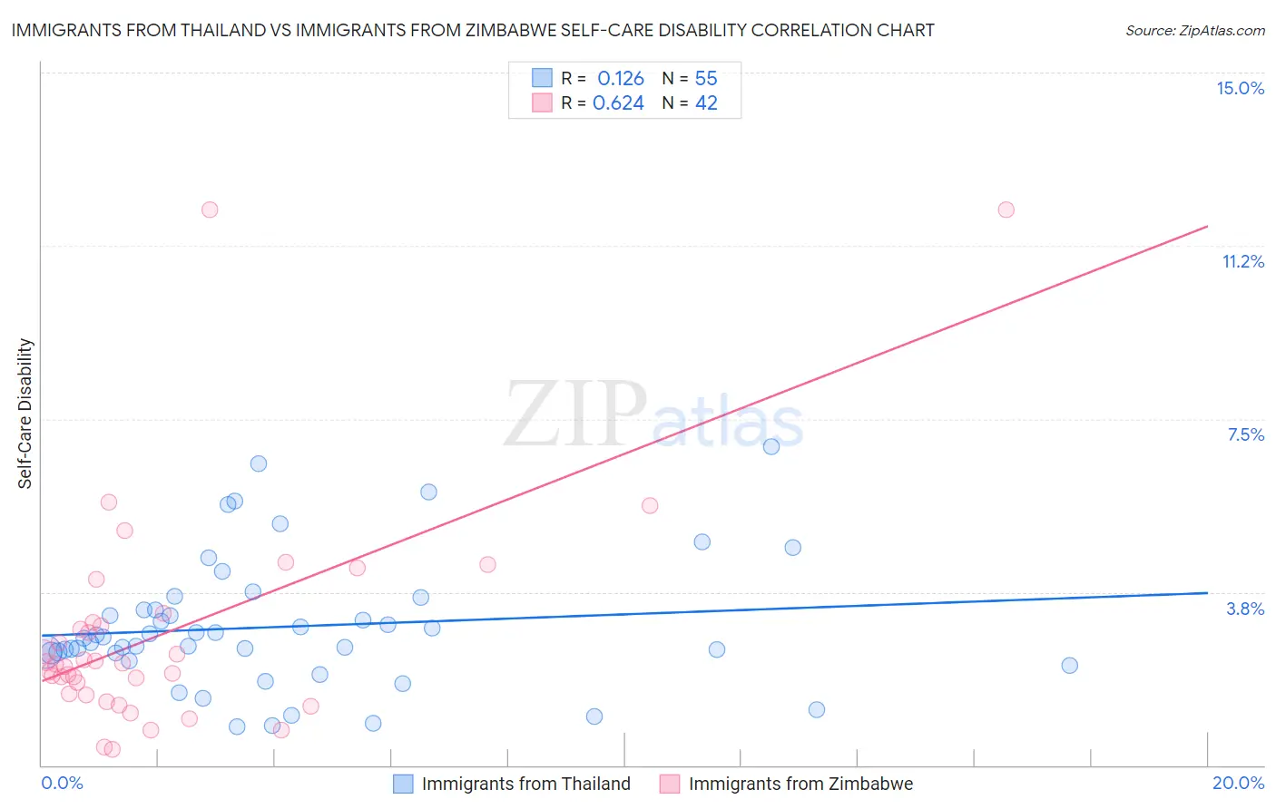 Immigrants from Thailand vs Immigrants from Zimbabwe Self-Care Disability