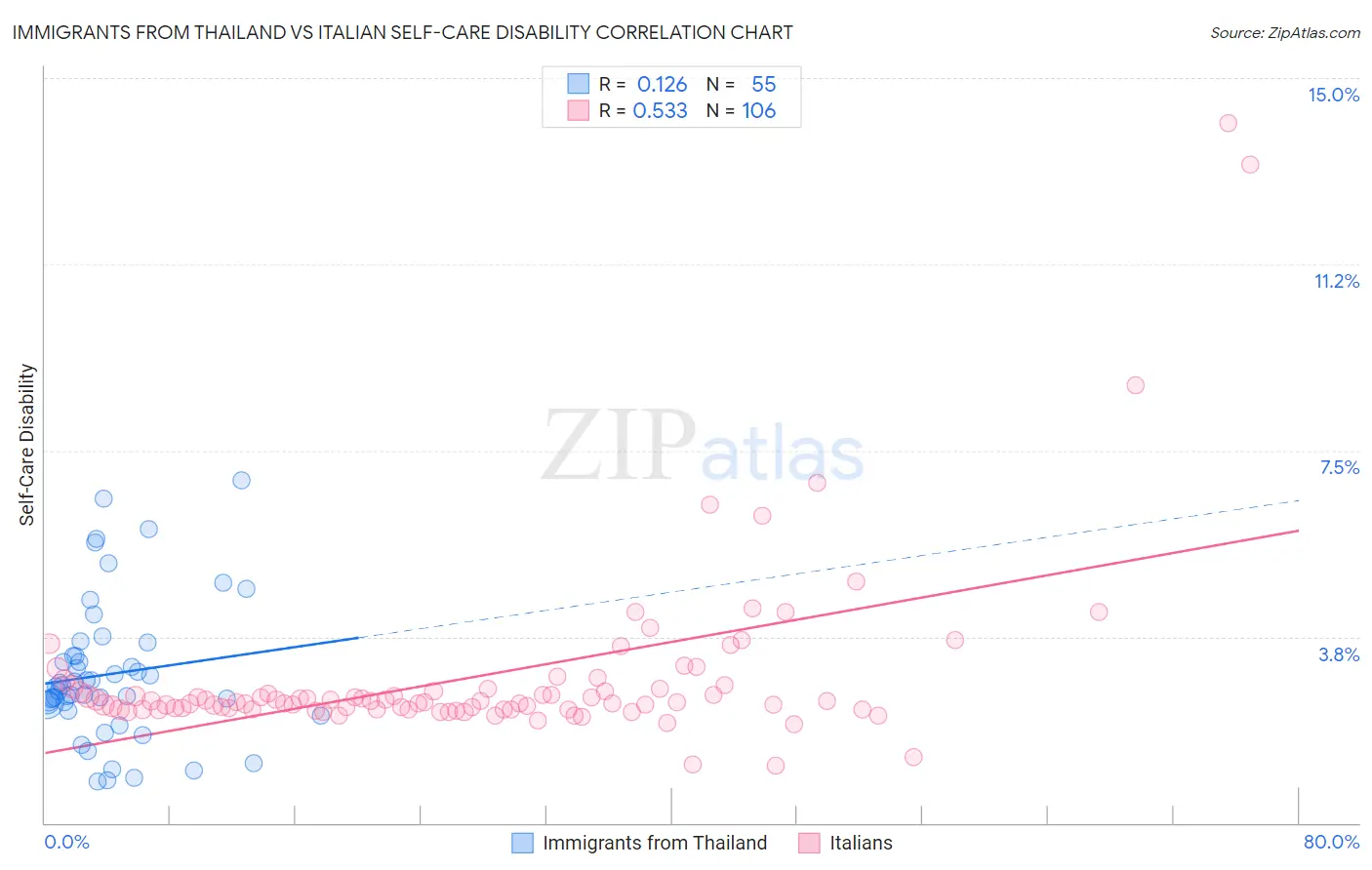 Immigrants from Thailand vs Italian Self-Care Disability