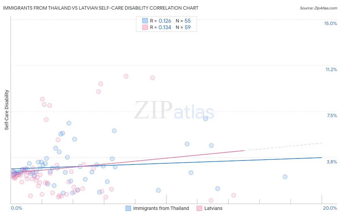 Immigrants from Thailand vs Latvian Self-Care Disability