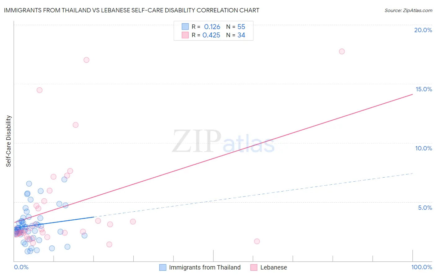 Immigrants from Thailand vs Lebanese Self-Care Disability