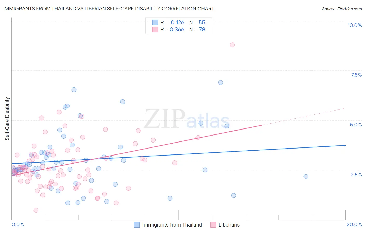 Immigrants from Thailand vs Liberian Self-Care Disability