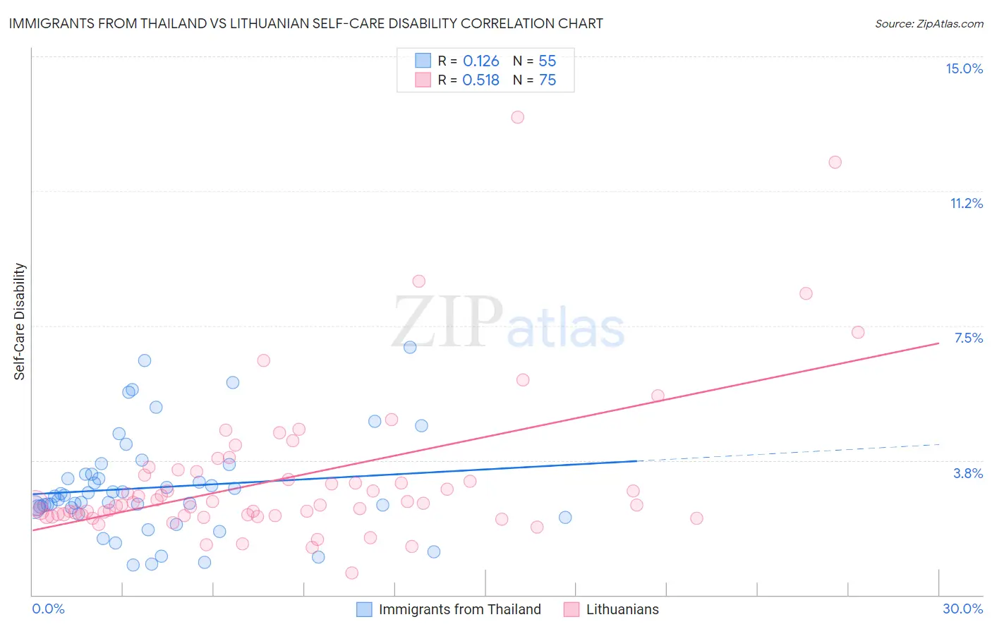 Immigrants from Thailand vs Lithuanian Self-Care Disability