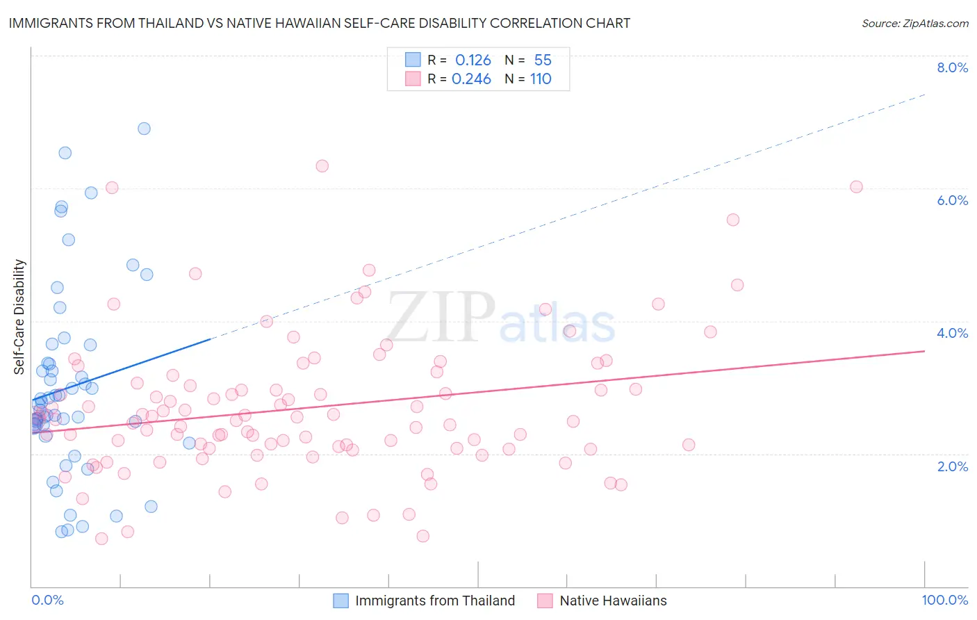 Immigrants from Thailand vs Native Hawaiian Self-Care Disability