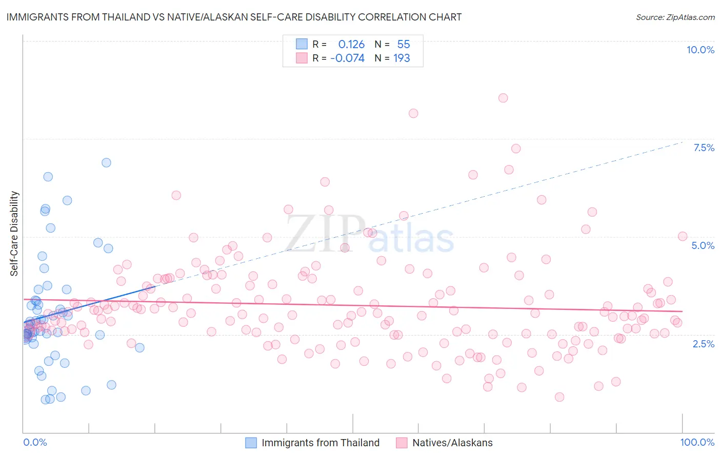 Immigrants from Thailand vs Native/Alaskan Self-Care Disability