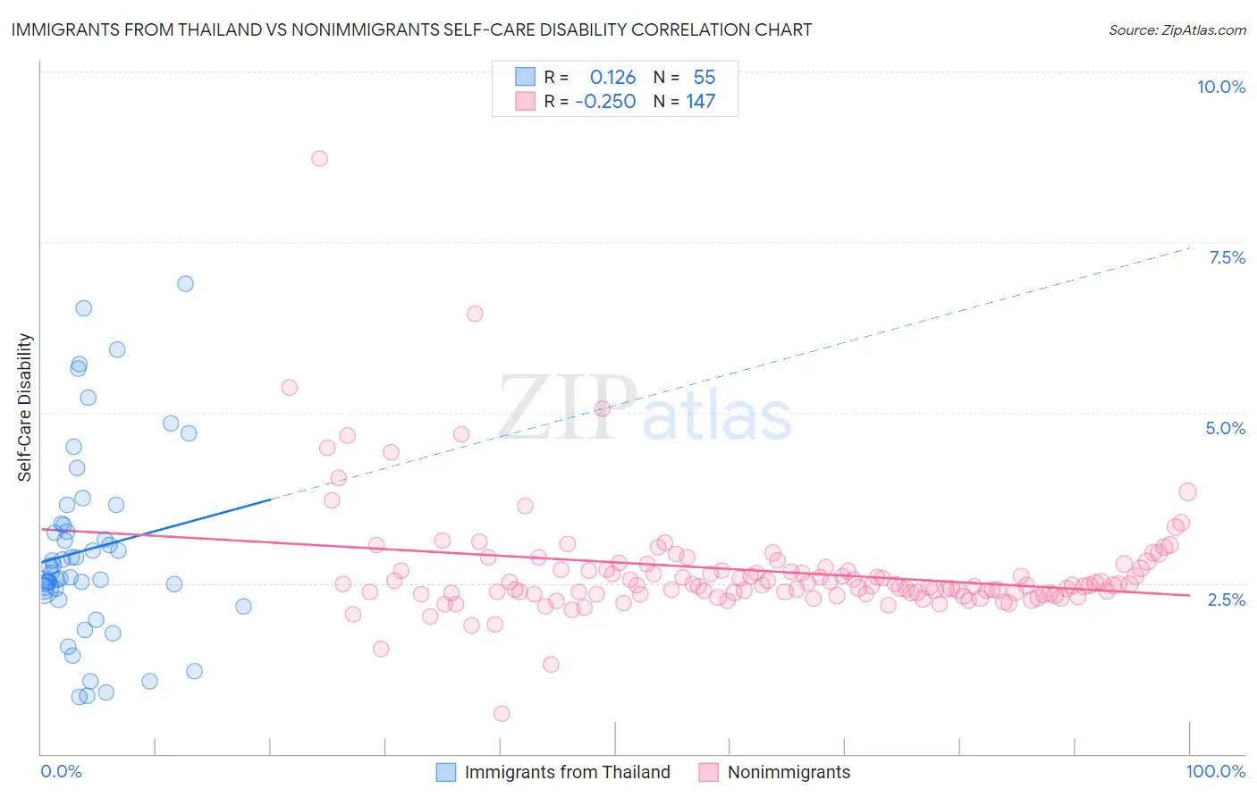 Immigrants from Thailand vs Nonimmigrants Self-Care Disability