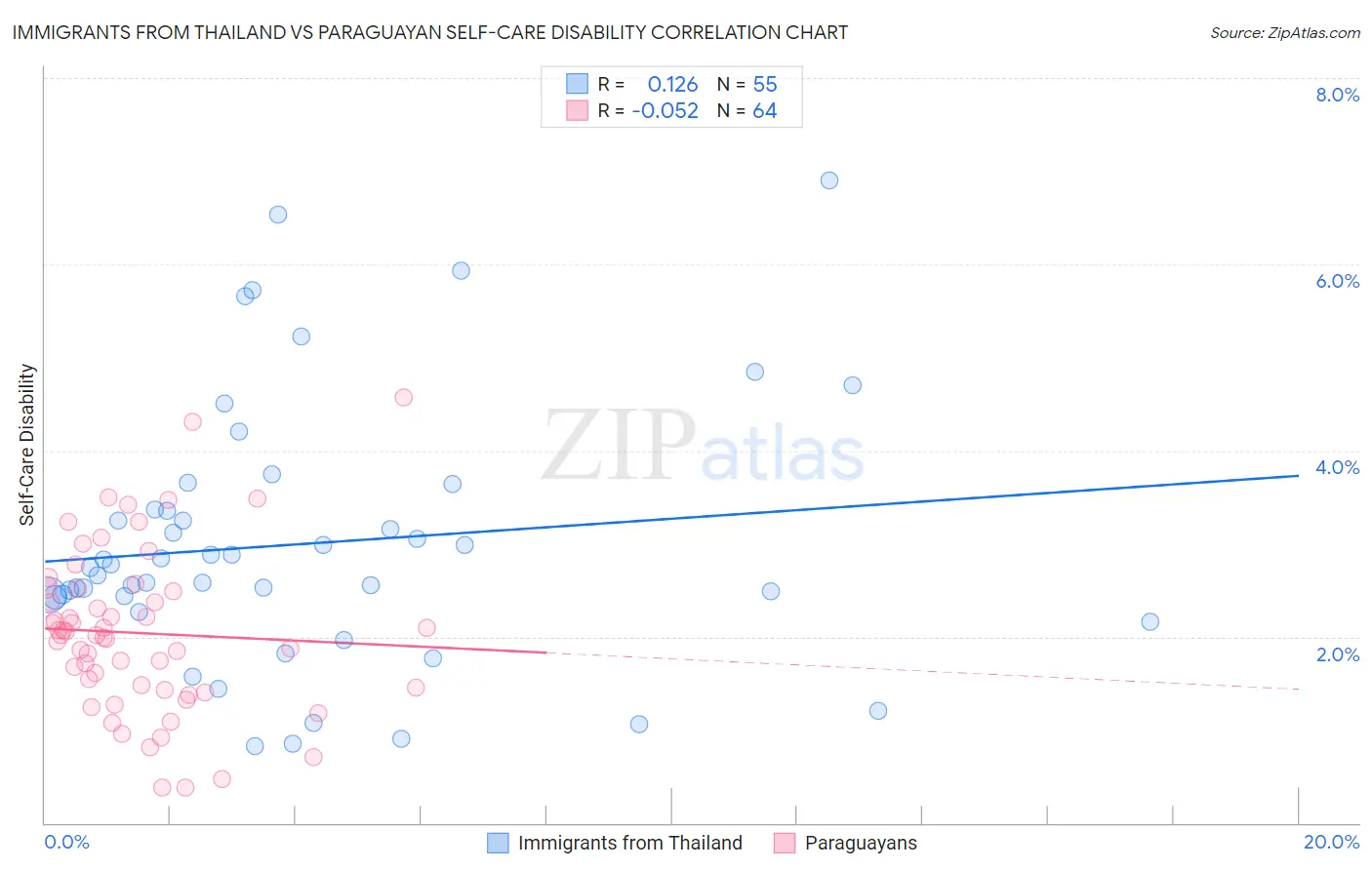 Immigrants from Thailand vs Paraguayan Self-Care Disability