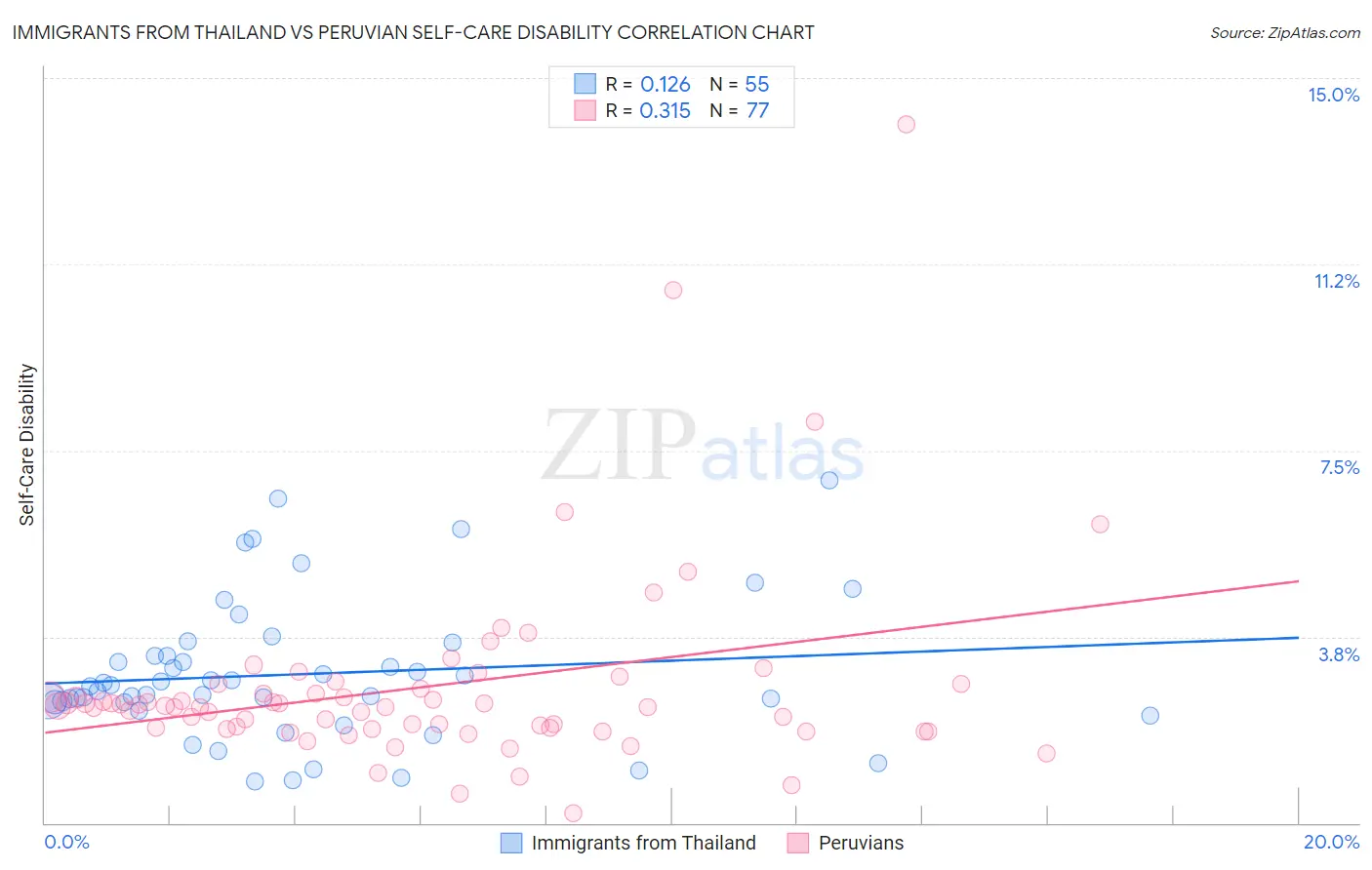 Immigrants from Thailand vs Peruvian Self-Care Disability